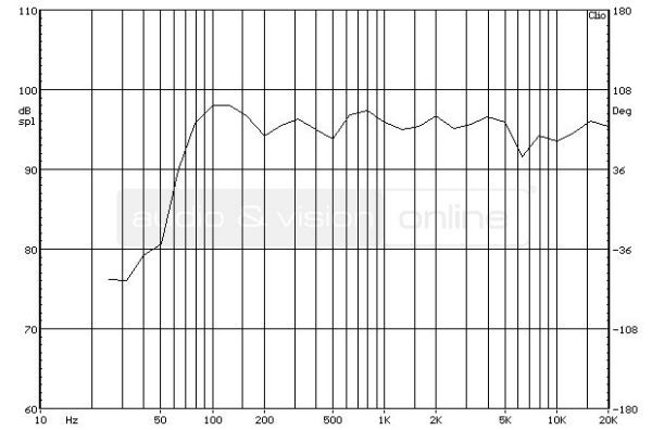 Acoustic Energy 305 álló hangfal süketszobai frekvencia-átvitel mérési diagramja