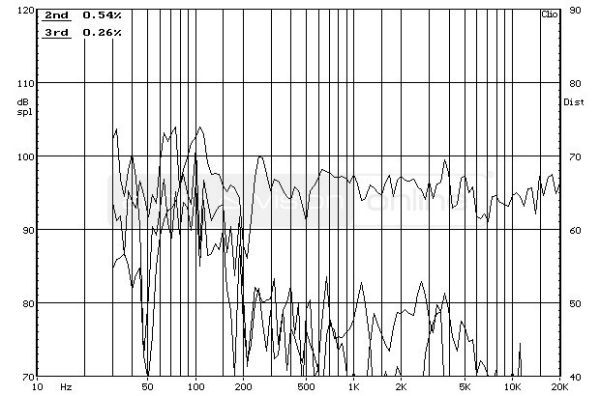 Acoustic Energy 305 álló hangfal frekvencia-torzítás diagram