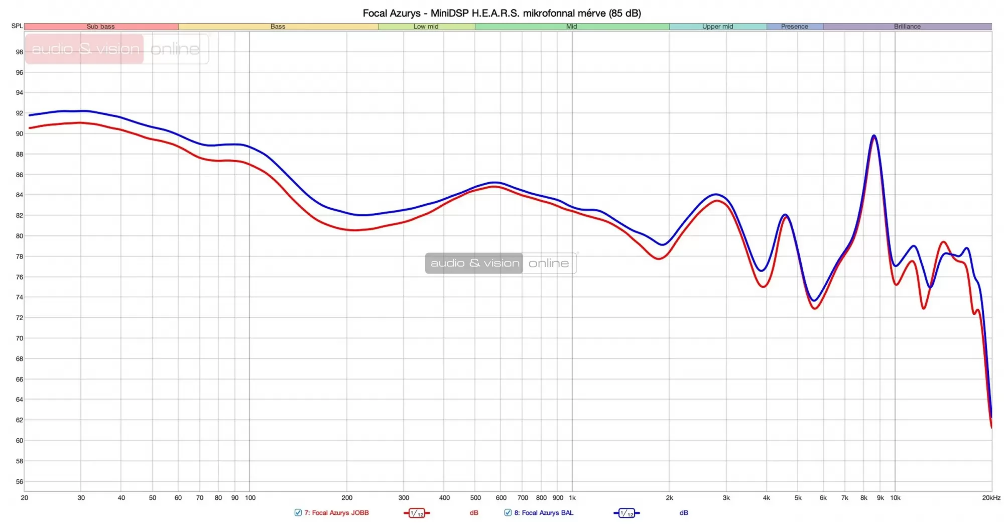 Focal Azurys fejhallgató mérés